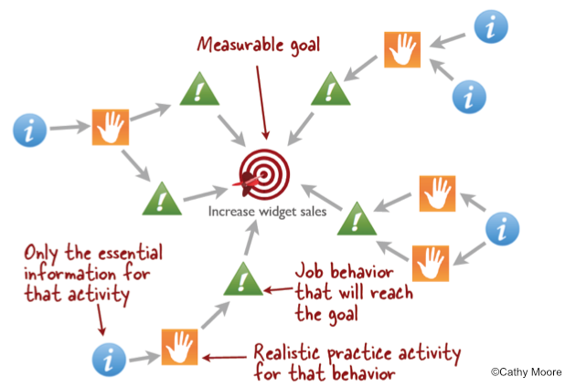 Cathy Moore Action Map