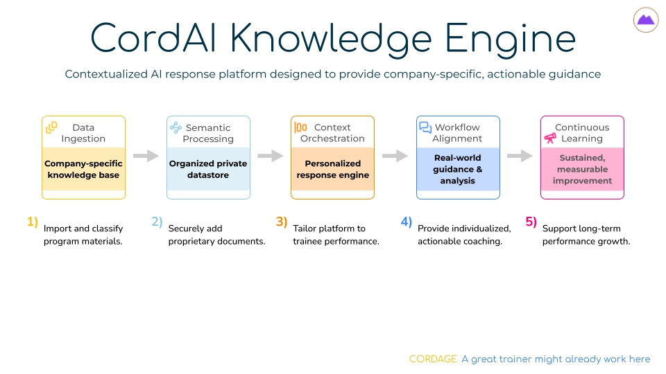 CORDAGE CordAI knowledge engine